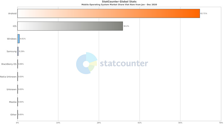 The chart shows the market share of mobile operating systems in Vietnam in 2020.