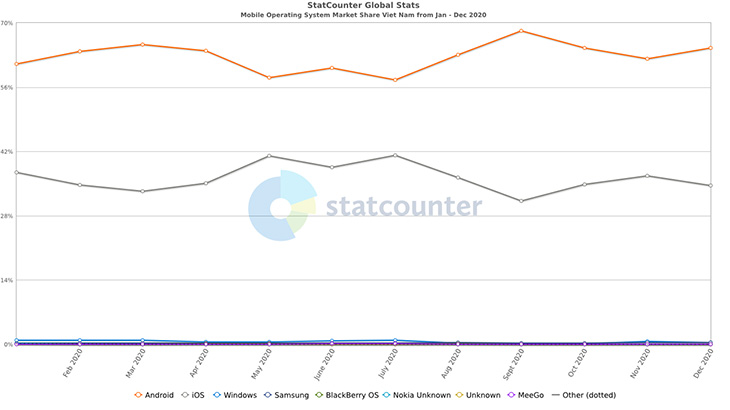 The chart shows the fluctuation of the market share of Vietnam's mobile operating systems over the months in 2020.