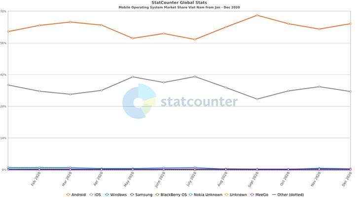 Biểu đồ thể hiện sự biến động thị phần của các hệ điều hành di động Việt Nam qua các tháng trong năm 2020