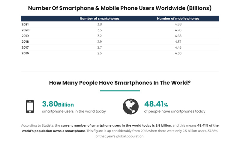 Cho đến tháng 3 năm 2021, thế giới có 3,8 tỉ người sử dụng điện thoại thông minh