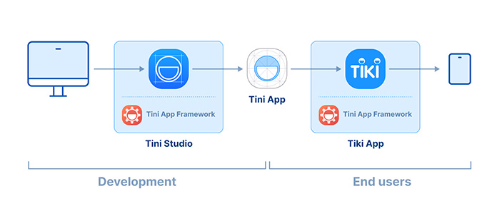 Tini App Tiki